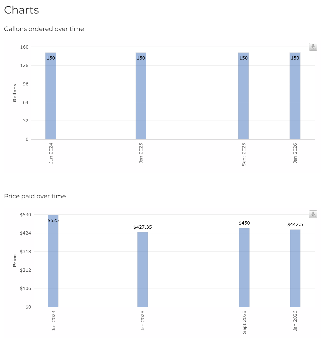 Screenshot of Oil Diary Chart